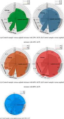 A comprehensive evaluation of asphalt concrete modified with ACP based on improved AHP and radar chart method